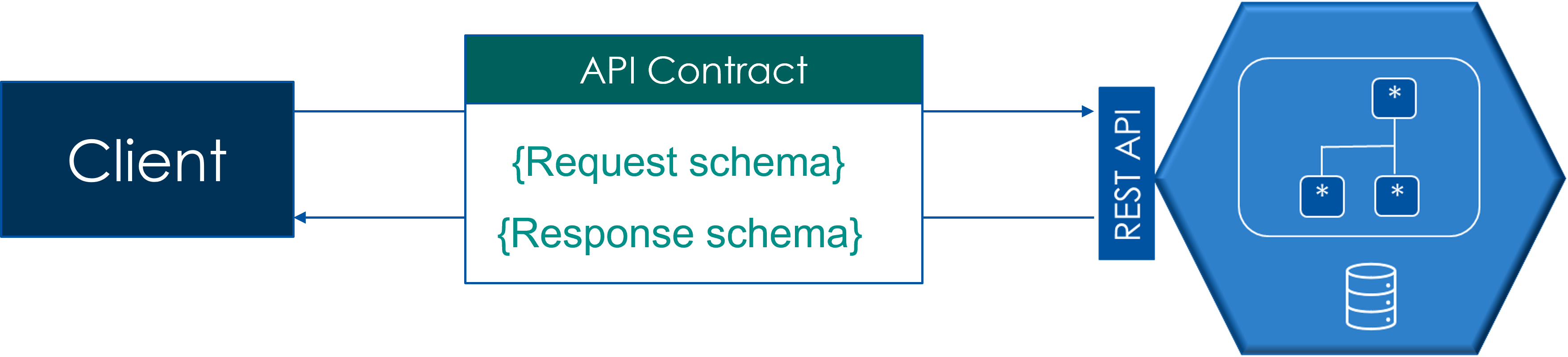 API contract